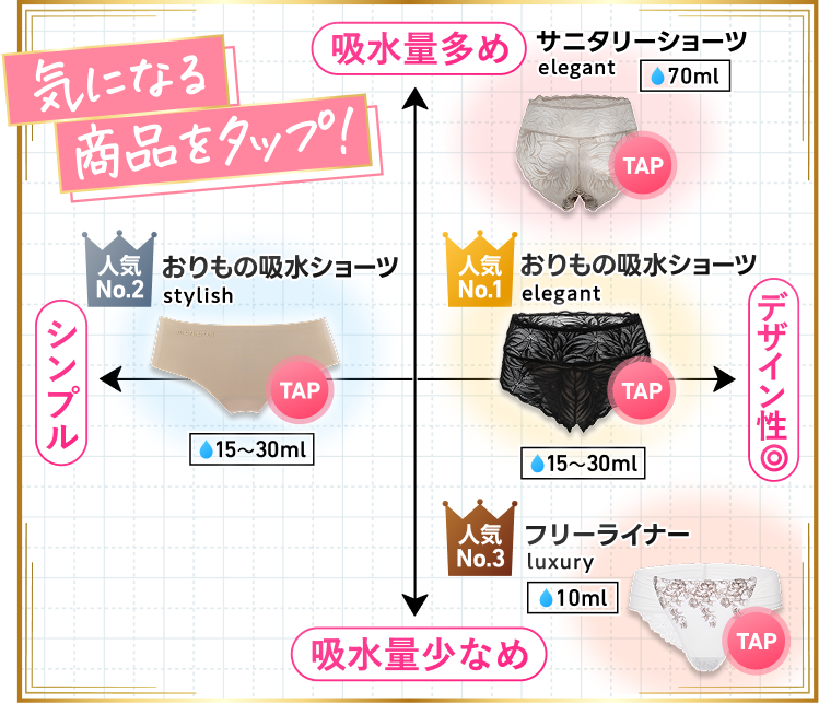 吸水ショーツ診断チャート